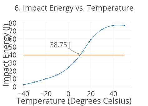 the impact test lab report|impact energy vs temperature graph.